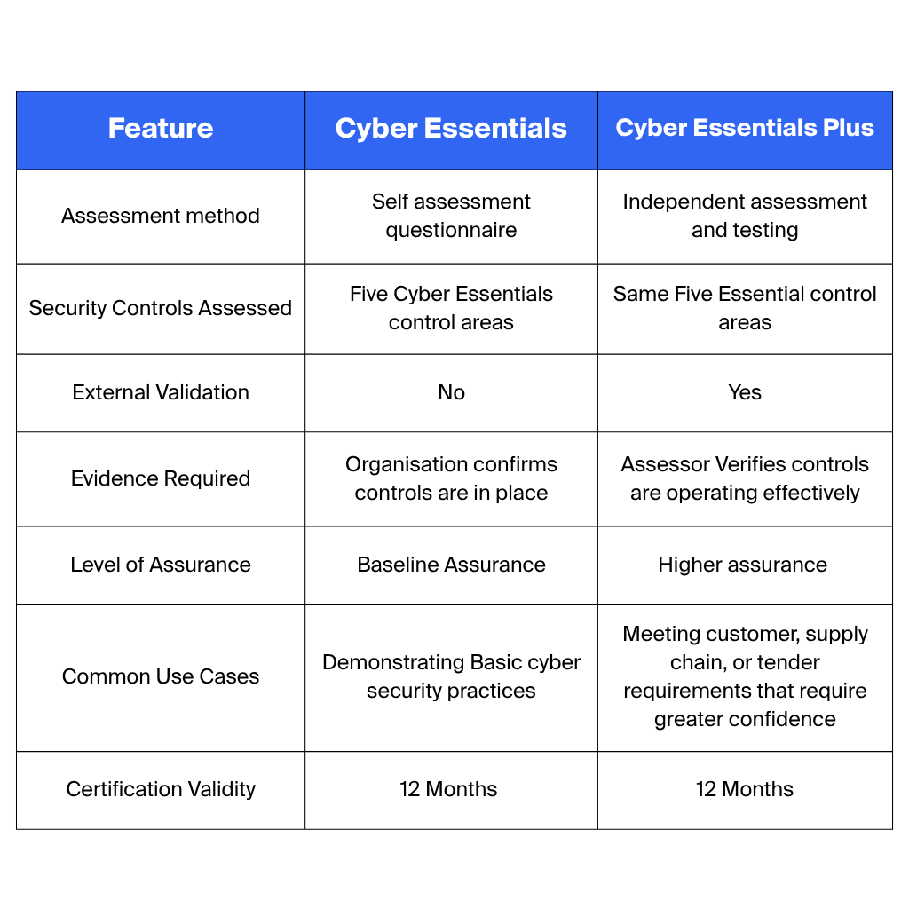 Comparison Chart showing differences between Cyber Essentials and Cyber Essentials Plus