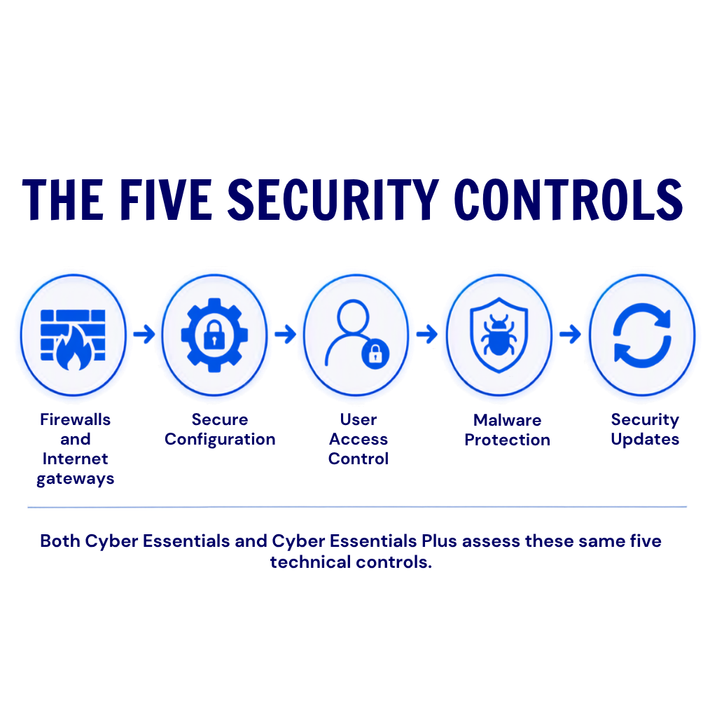 The Five Security Controls: Firewalls, Secure configuration, user access control, malware protection, security updates